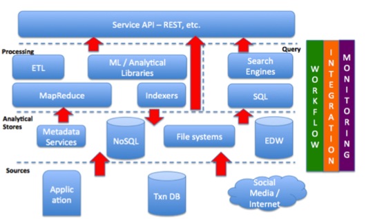 General BigData EcoSystem