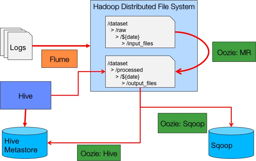 Fladoozive Architecture