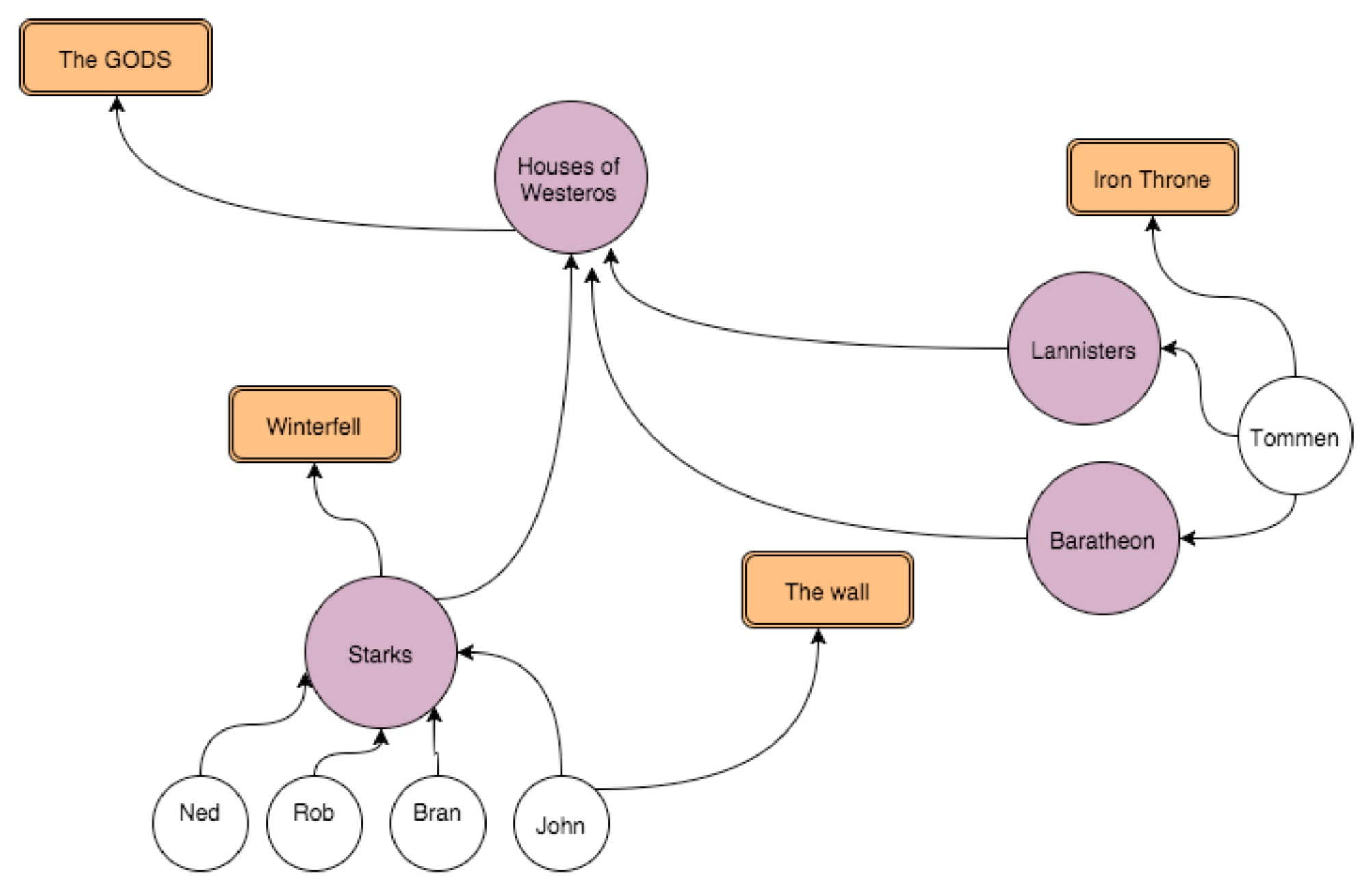 Game of Thrones charecters modelled in Authz