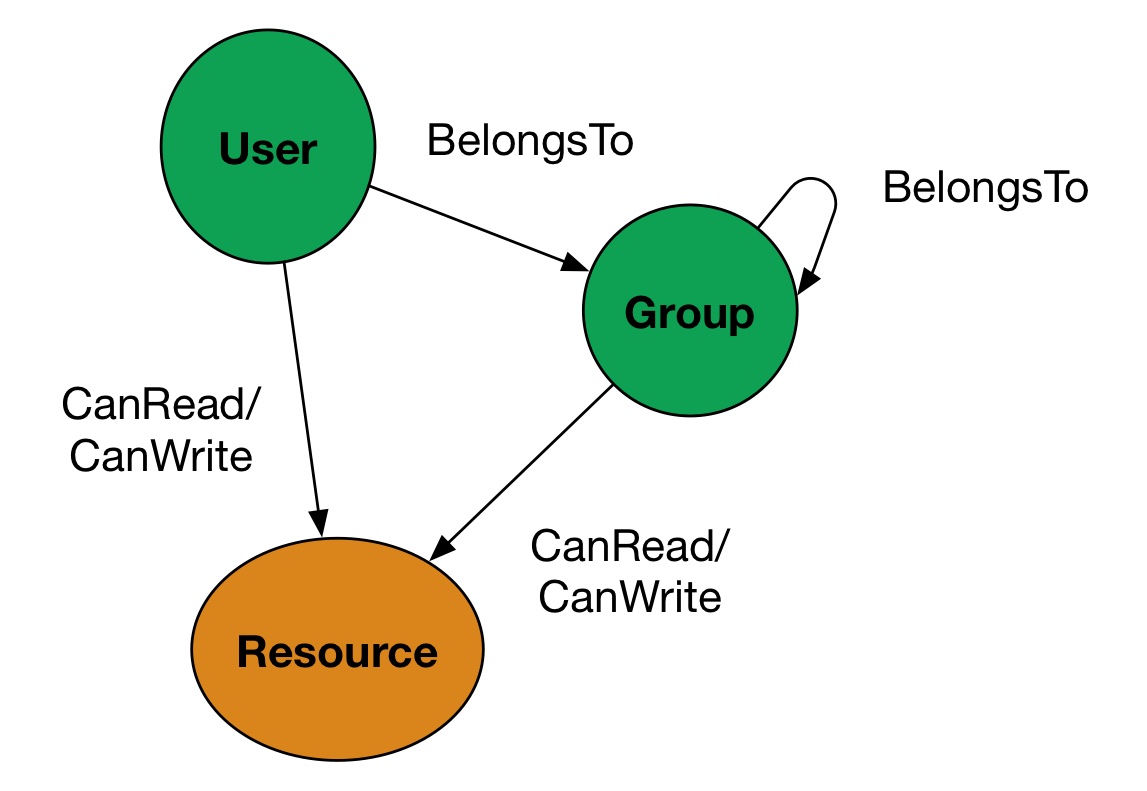 User, Group, Subject and Resources