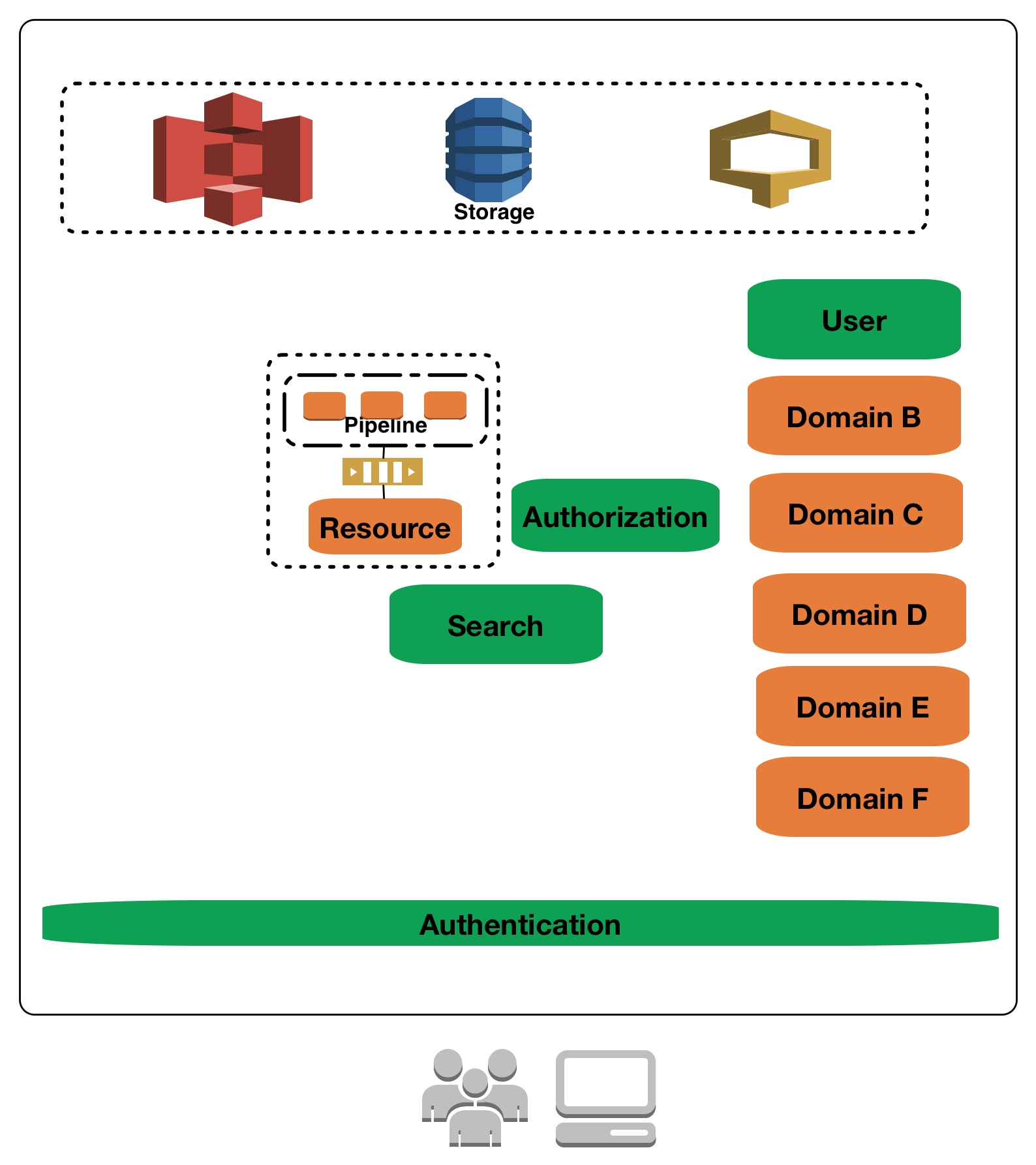 User, Search, Authn and Authz