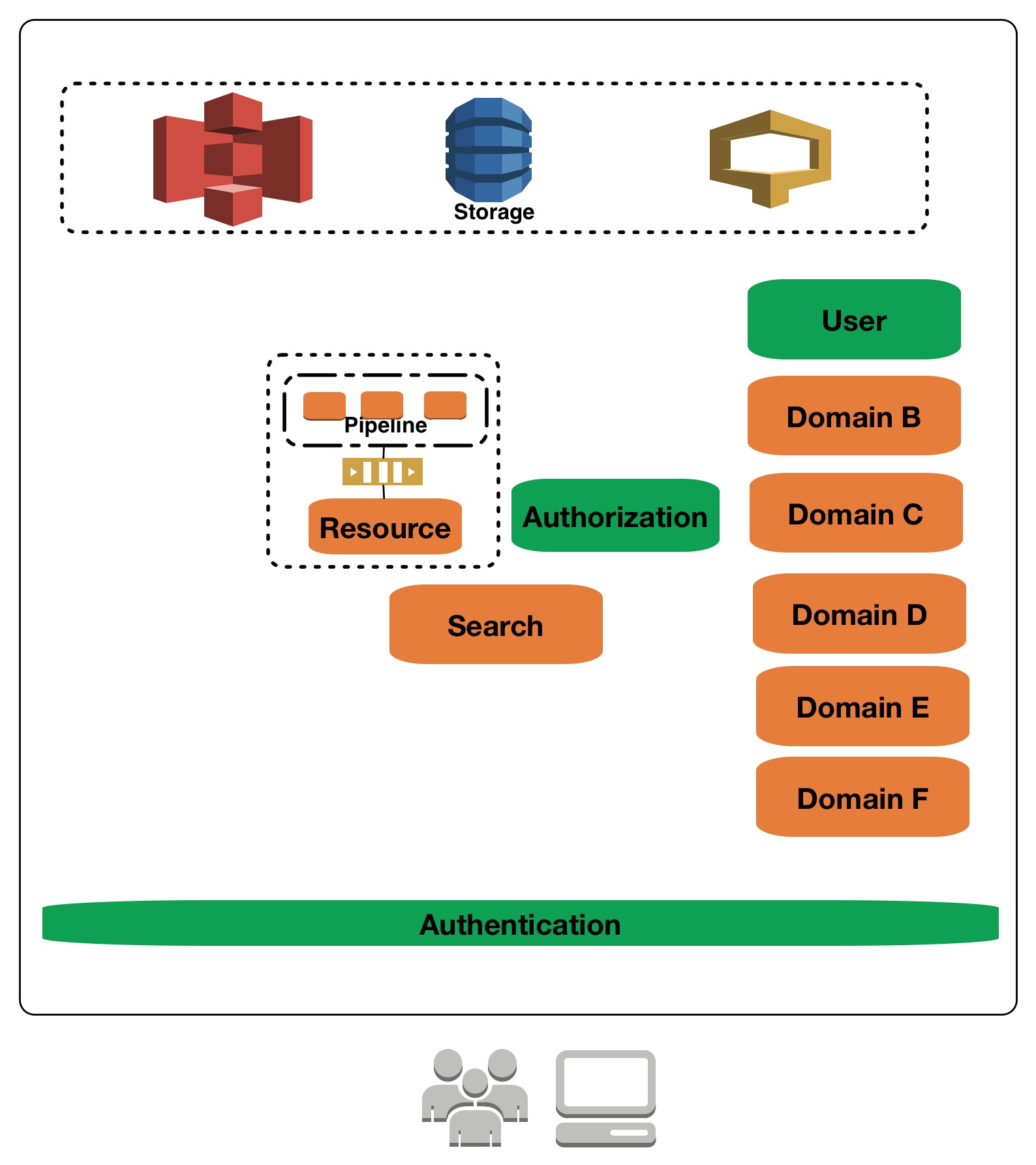 User, Authn and Authz